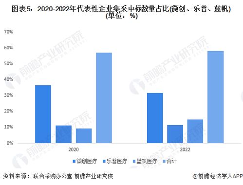 2023年中国冠脉支架行业国内竞争格局及市场份额分析 市场集中度上升