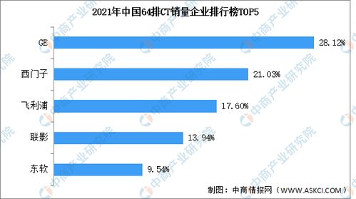 2021年中国CT及其细分产品市场竞争格局分析 GE占比达22 图
